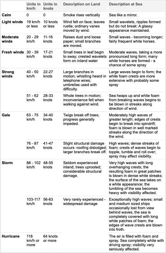 what-damage-to-expect-from-wind